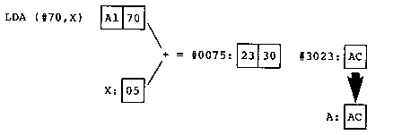 Pre-Indexed Indirect