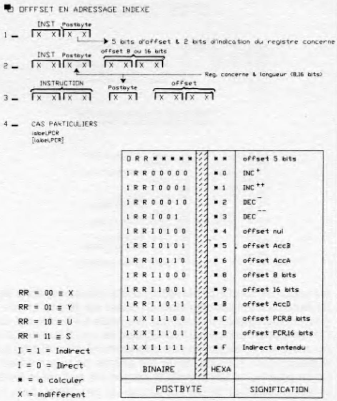 relative address offset indexing
